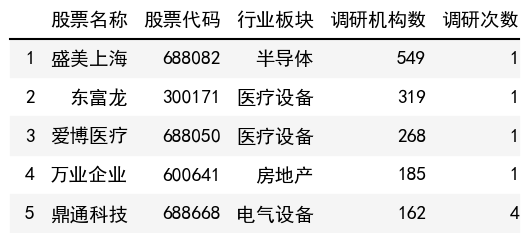 调研机构数榜单