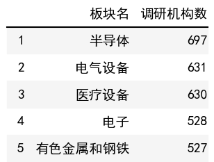 行业调研机构数榜单