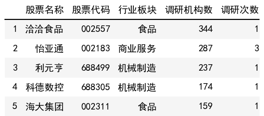調研機構數榜單