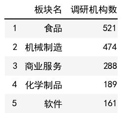 行業調研機構數榜單