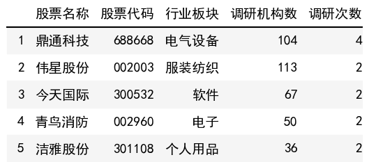 調研次數榜單