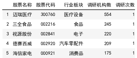 調研機構數榜單