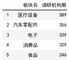 行業調研機構數榜單