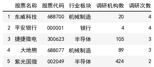 調研次數榜單