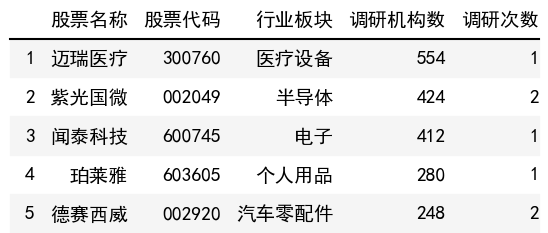 調研機構數榜單