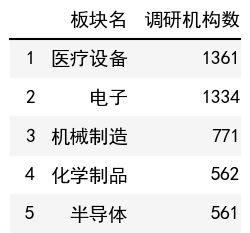 行業調研機構數榜單