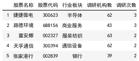 调研次数榜单