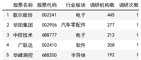 调研机构数榜单