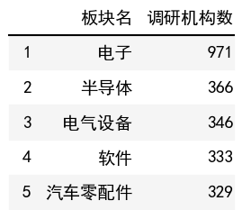 行业调研机构数榜单