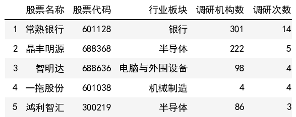 調研次數榜單