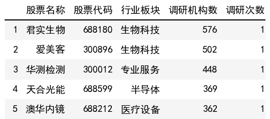 調研機構數榜單