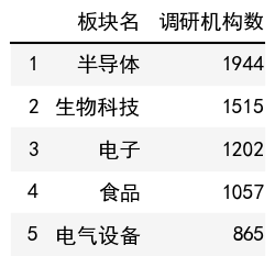 行業調研機構數榜單