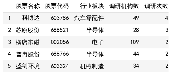 調研次數榜單