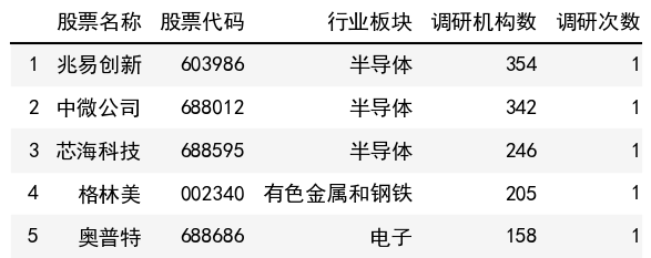 調研機構數榜單