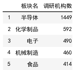 行業調研機構數榜單