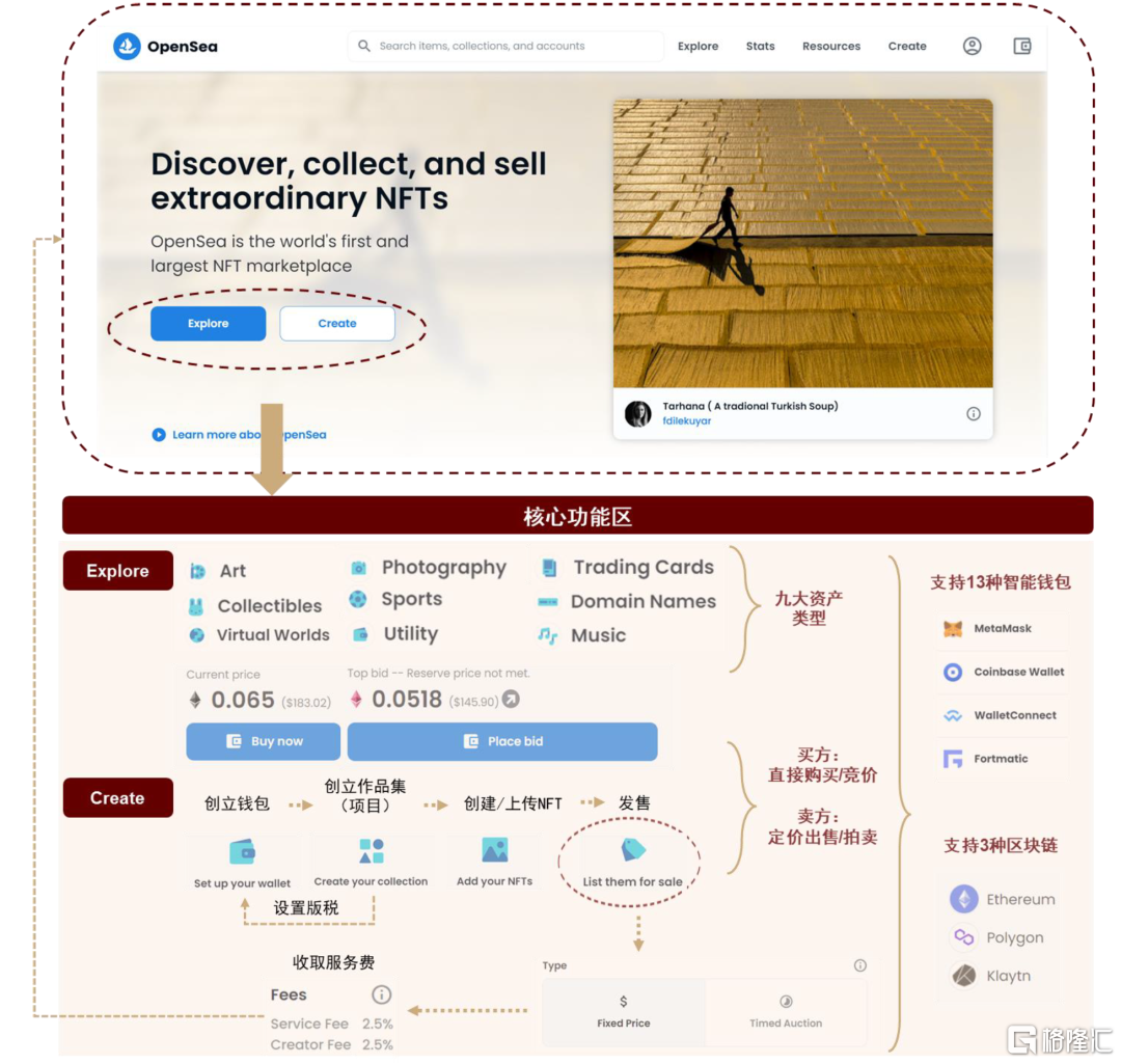 探尋元宇宙的通行證——NFT | uSMART