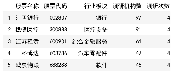調研次數榜單