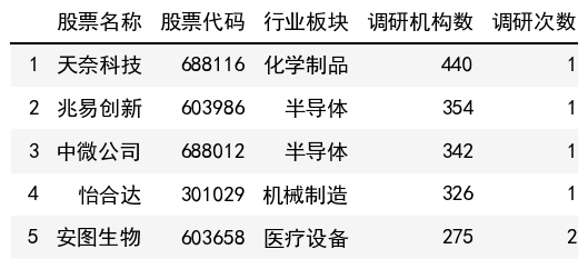 調研機構數榜單