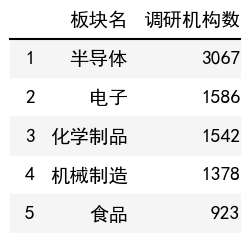 行業調研機構數榜單