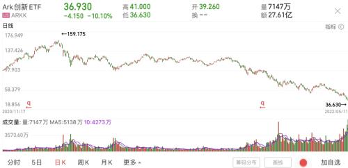 暴跌77%！女版巴菲特再度翻車，最牛市場正上演史詩級大回撤