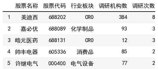 调研次数榜单