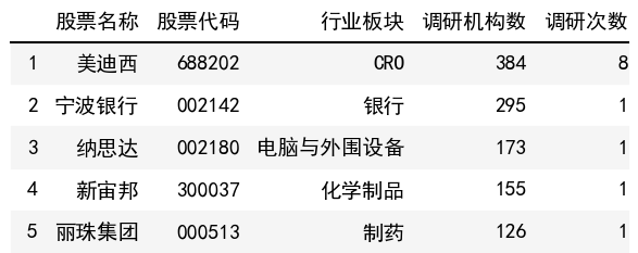 调研机构数榜单