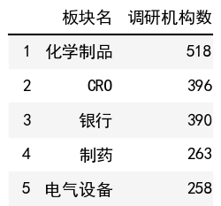 行业调研机构数榜单