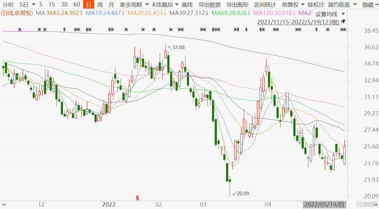 新城控股(601155.SH)拉升涨超8% 消息称拟于近期发行中票| uSMART