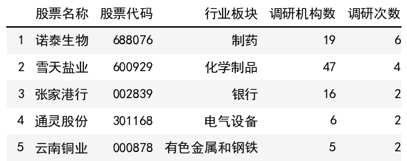 调研次数榜单