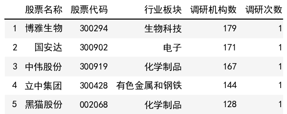 调研机构数榜单