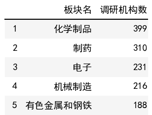 行业调研机构数榜单