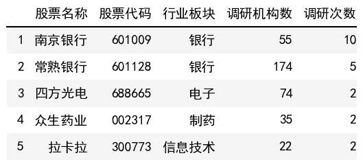 调研次数榜单