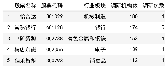 调研机构数榜单