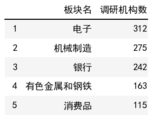 行业调研机构数榜单