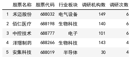 调研次数榜单