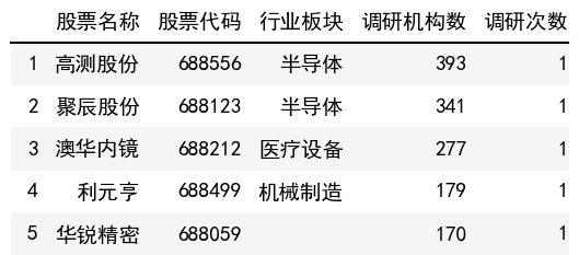调研机构数榜单