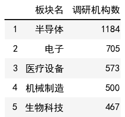 行业调研机构数榜单