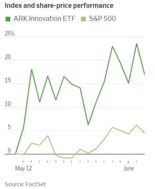 ARKK與標普500近期走勢