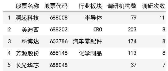 調研次數榜單