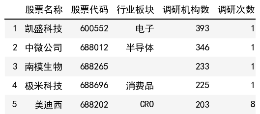 調研機構數榜單