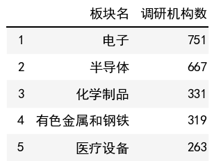 行業調研機構數榜單