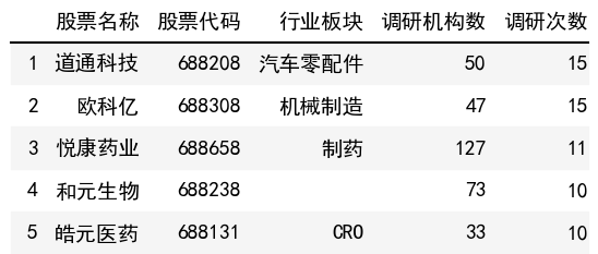 調研次數榜單