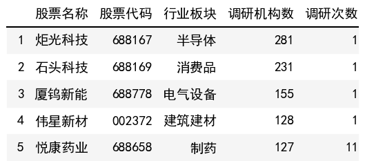 調研機構數榜單