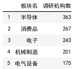 行業調研機構數榜單