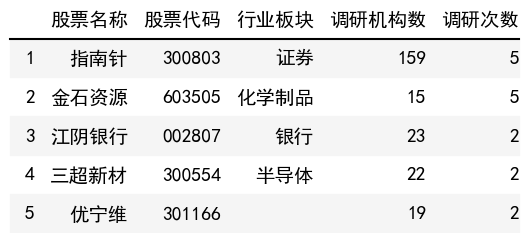调研次数榜单