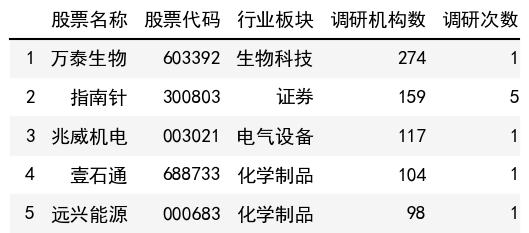 调研机构数榜单