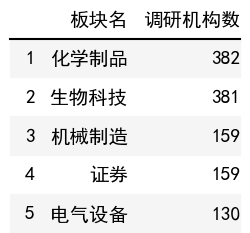 行业调研机构数榜单