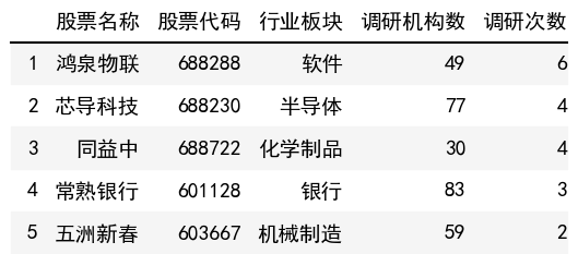 調研次數榜單
