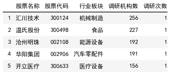 調研機構數榜單