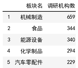 行業調研機構數榜單